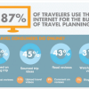 ¿Cuáles son las tendencias de los viajeros en búsquedas online?