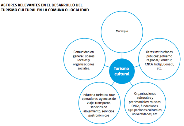 Actores_Relevantes_Turismo_Cultural_Diario_Turismo