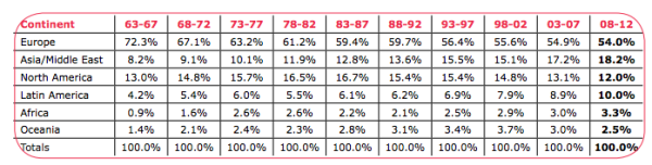 Latinoamérica concentró el 10% de los eventos mundiales entre los años 2008 y 2012. Fuente: ICCA