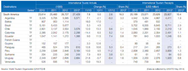 Turismo_OMT_America_Latina_2014_DiarioTurismo